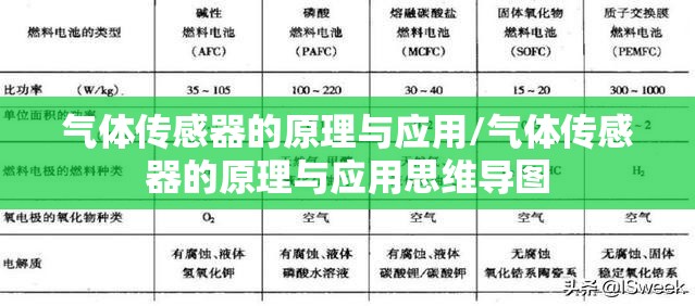 气体传感器的原理与应用/气体传感器的原理与应用思维导图