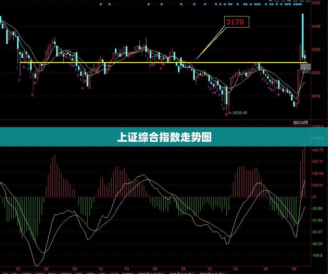 【上证综合指数走势图,上证综合指数最新数据】