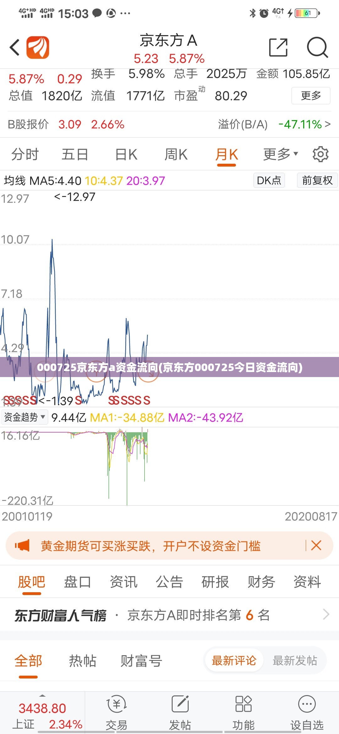000725京东方a资金流向(京东方000725今日资金流向) 000725京东方a资金流向(京东方000725今日资金流向)