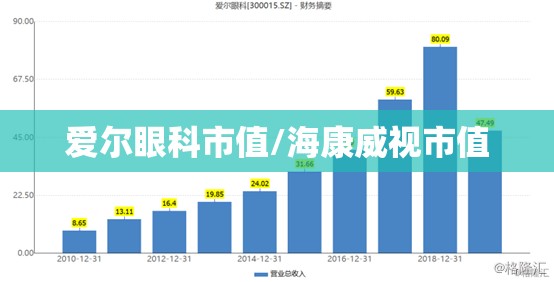 爱尔眼科市值/海康威视市值 爱尔眼科市值/海康威视市值