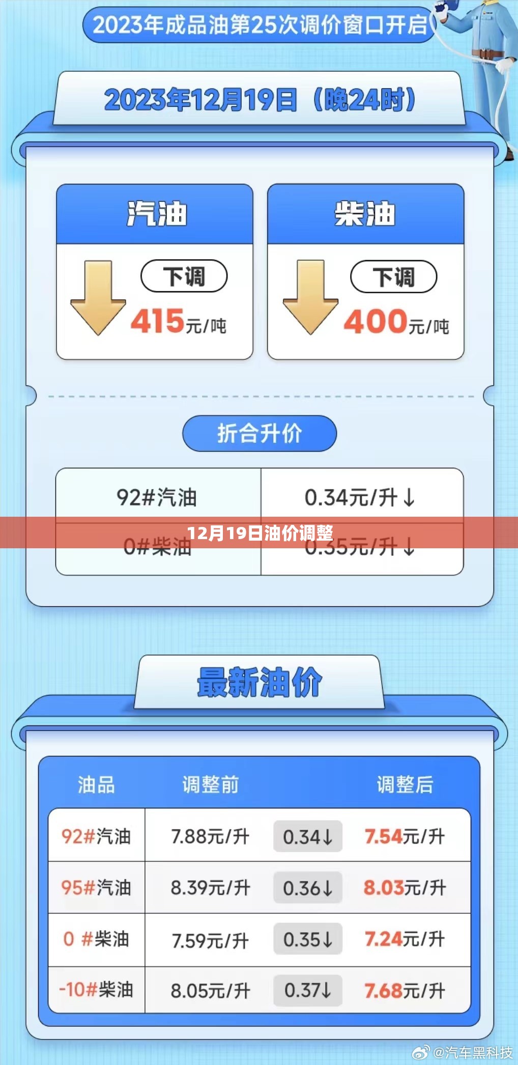 12月19日油价调整(12月19日油价上调吗)