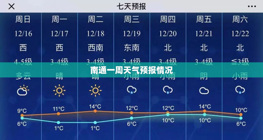 【南通一周天气预报情况,南通一周天气预报情况表】 【南通一周天气预报情况,南通一周天气预报情况表】