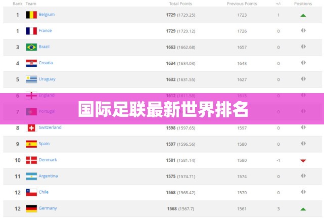 【世界足联最新世界排名,世界足联最新世界排名前100】