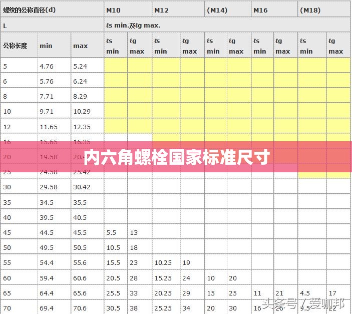 内六角螺栓国家标准尺寸(内六角螺栓尺寸标准值)