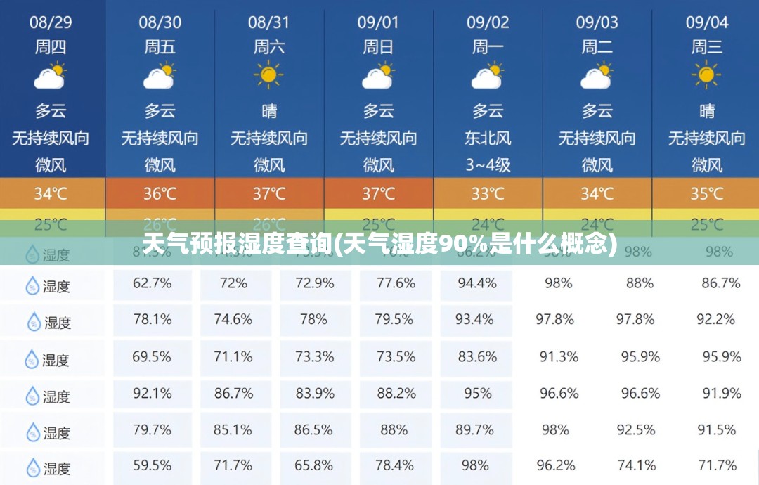 天气预报湿度查询(天气湿度90%是什么概念)