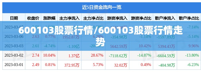 600103股票行情/600103股票行情走势