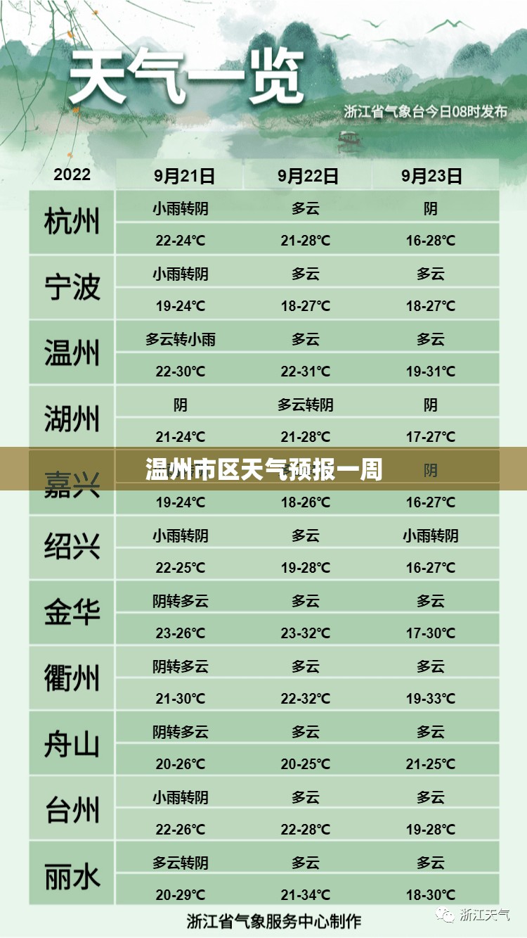 温州市区天气预报一周/温州市区今明后三天穿衣 温州市区天气预报一周/温州市区今明后三天穿衣