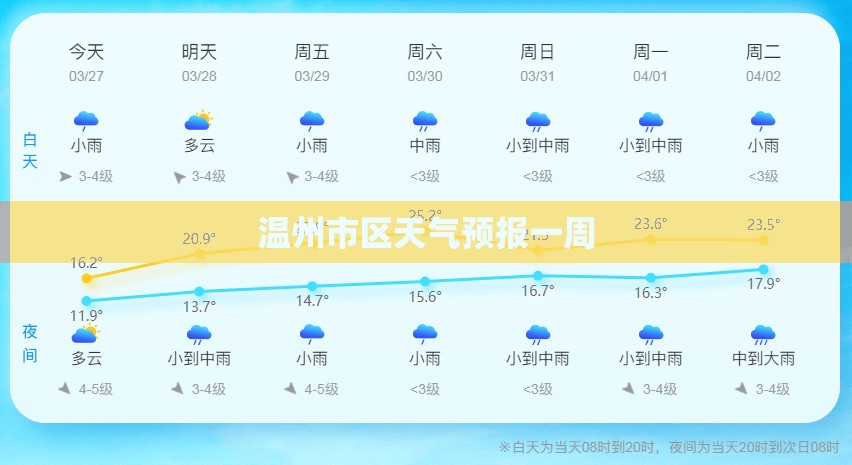 温州市区天气预报一周/温州市区今明后三天穿衣 温州市区天气预报一周/温州市区今明后三天穿衣