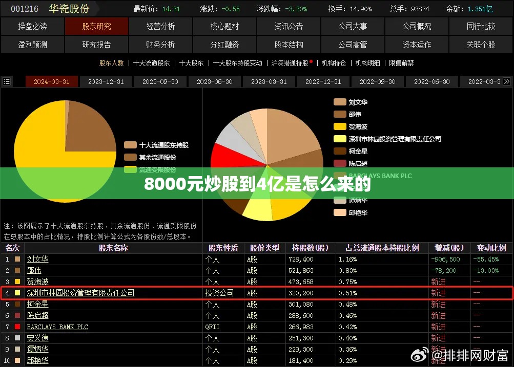 8000元炒股到4亿是怎么来的/8000炒股到300亿是谁