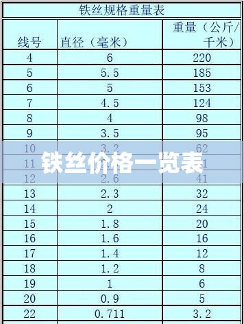 铁丝费用一览表(铁丝费用多少钱一公斤)