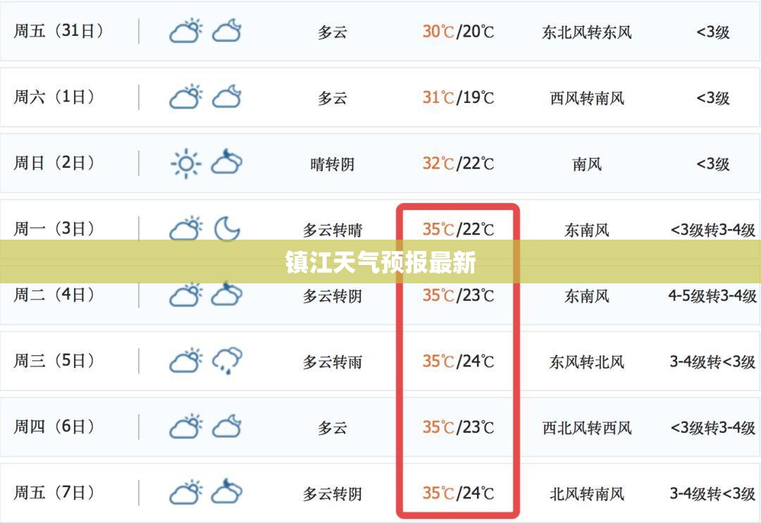 【镇江天气预报最新,镇江天气预报最新7天查询】