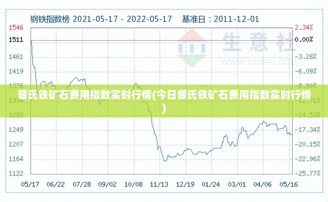 普氏铁矿石费用指数实时行情(今日普氏铁矿石费用指数实时行情)