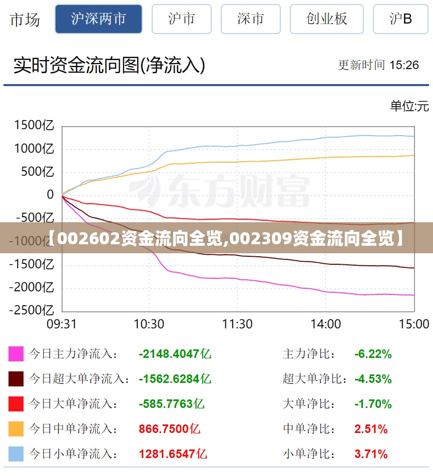 【002602资金流向全览,002309资金流向全览】