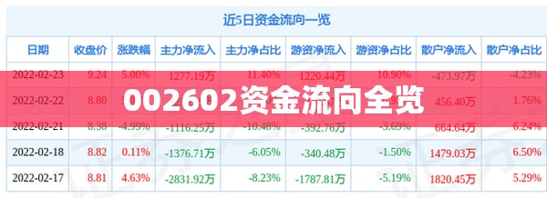 【002602资金流向全览,002309资金流向全览】