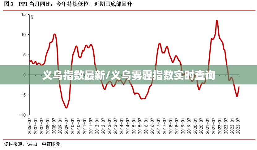 义乌指数最新/义乌雾霾指数实时查询
