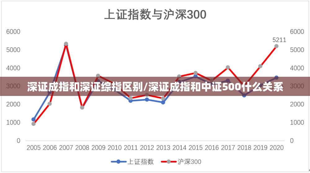 深证成指和深证综指区别/深证成指和中证500什么关系