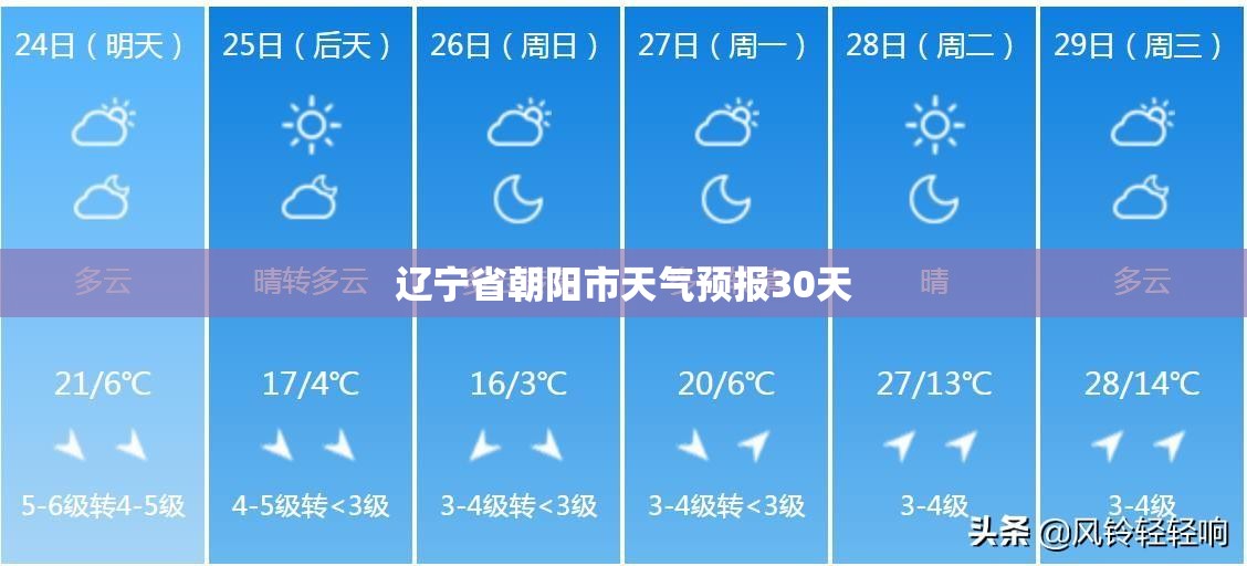 辽宁省朝阳市天气预报30天(辽宁省朝阳市天气预报最新)