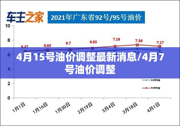 4月15号油价调整最新消息/4月7号油价调整
