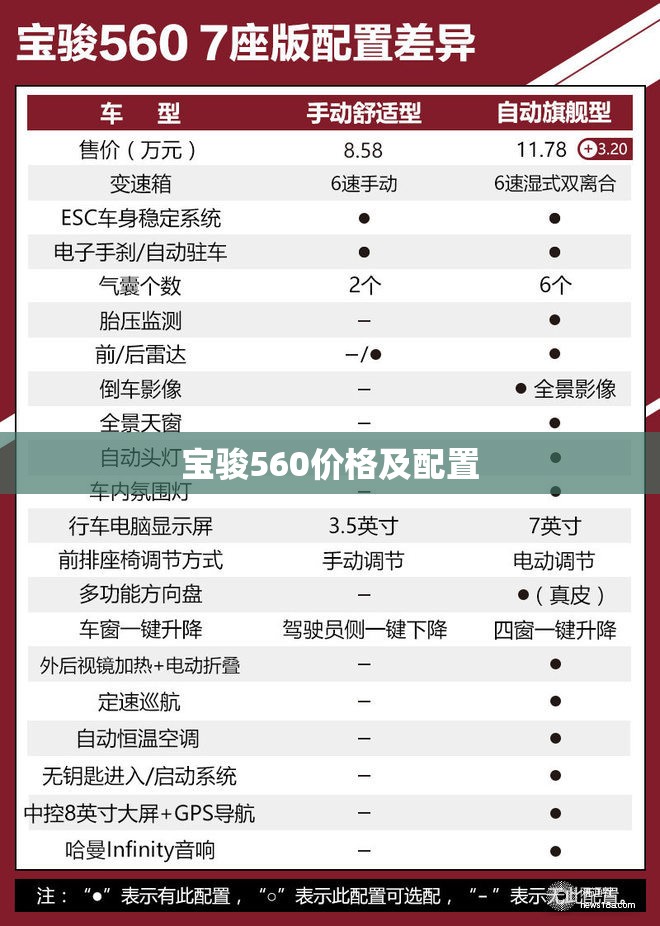 宝骏560费用及配置/宝骏560官方费用