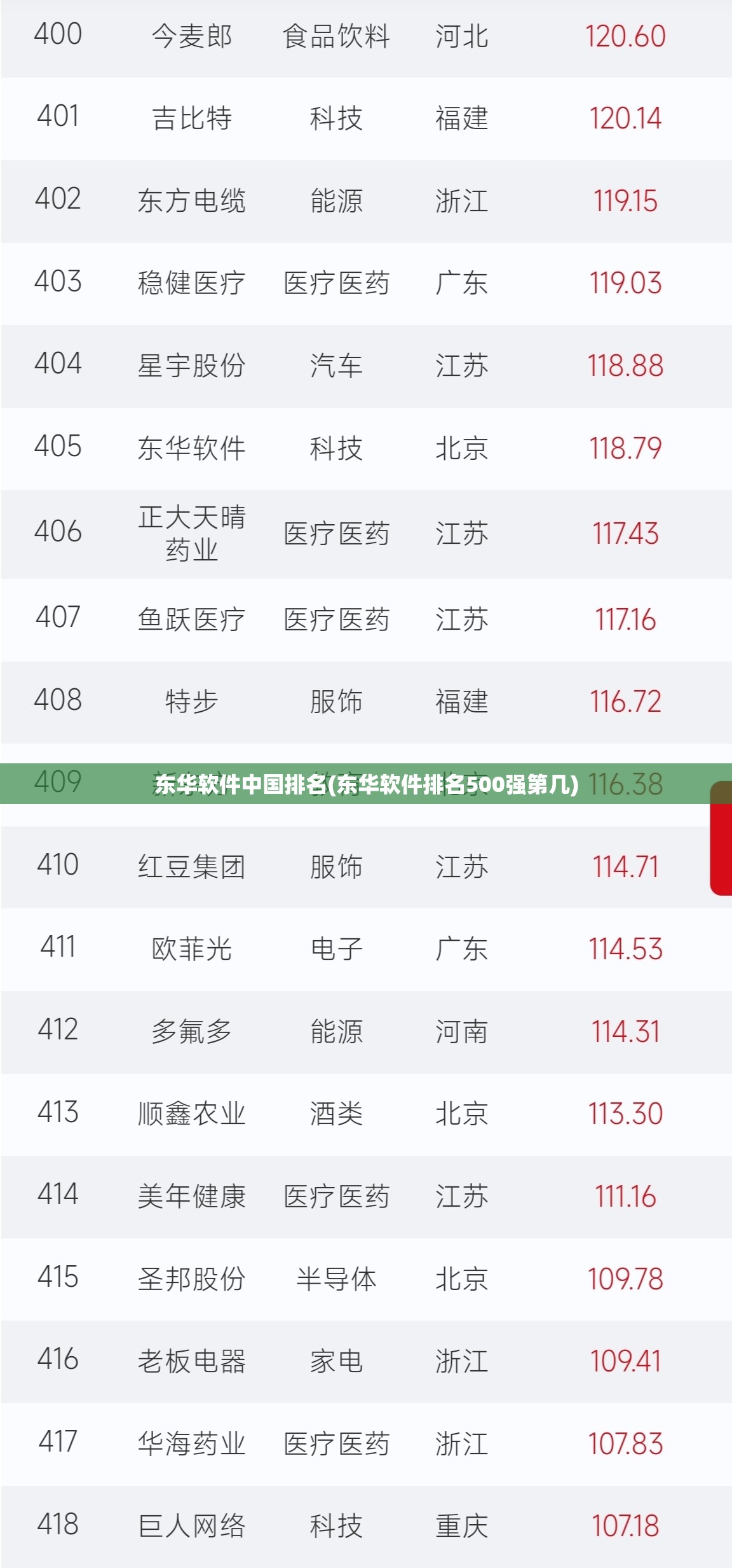 东华软件中国排名(东华软件排名500强第几) 东华软件中国排名(东华软件排名500强第几)