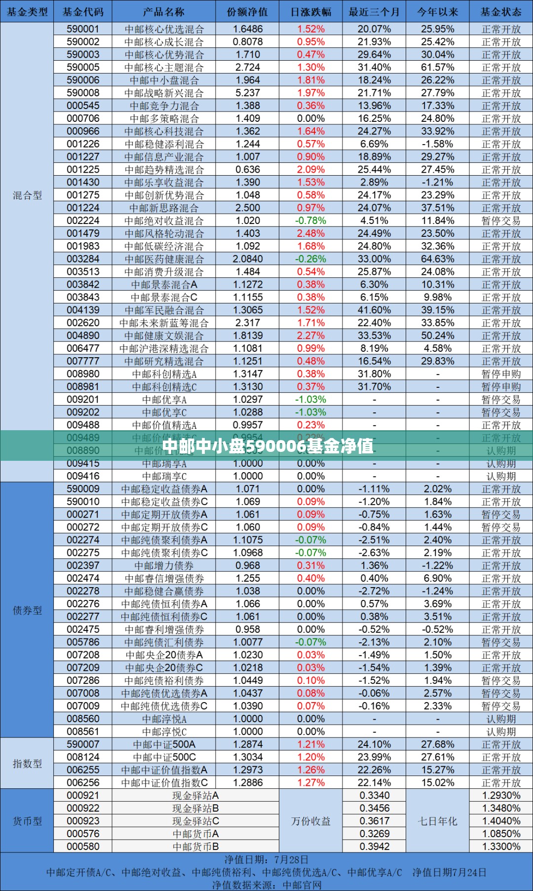 中邮中小盘590006基金净值/中邮核心优选基金净值查询590001