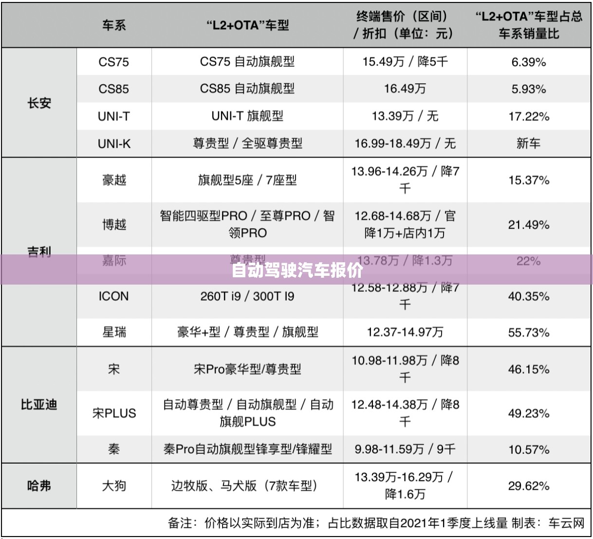 自动驾驶汽车报价/自动驾驶汽车费用