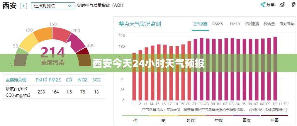 【西安今天24小时天气预报,明天24小时西安天气预报】