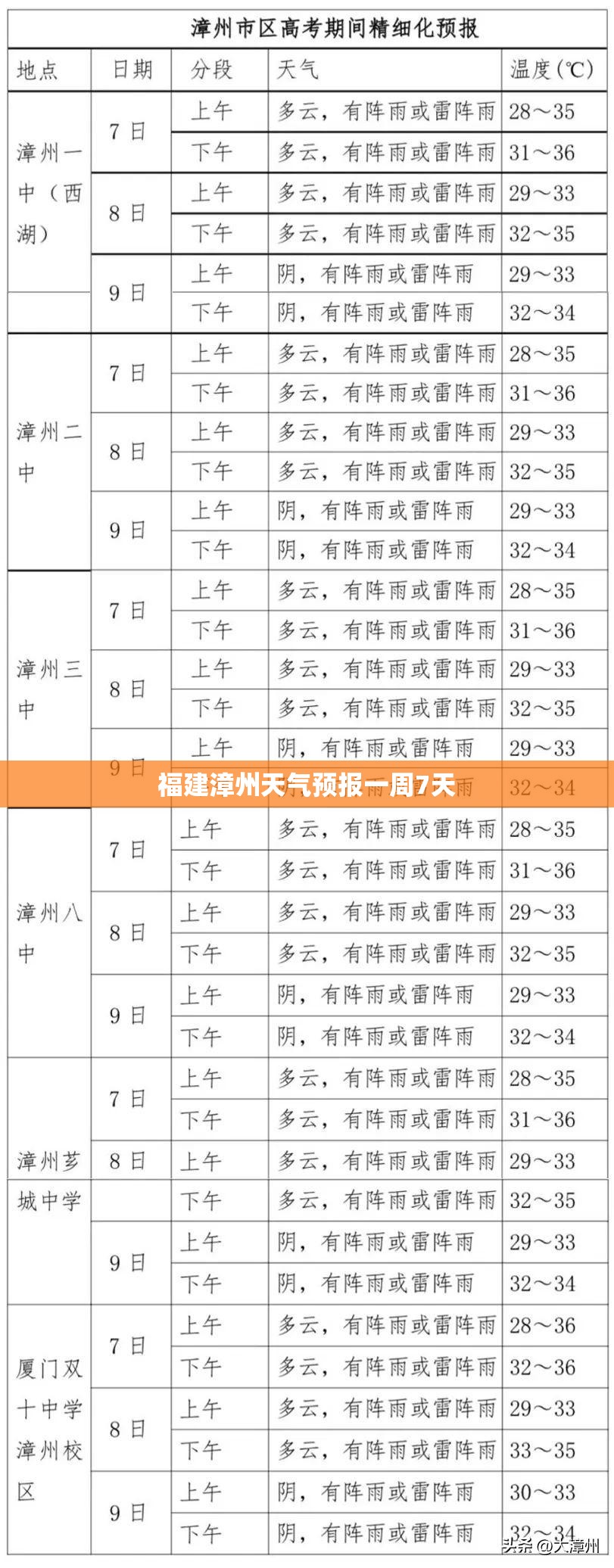 福建漳州天气预报一周7天(福建漳州天气预报最新7天) 福建漳州天气预报一周7天(福建漳州天气预报最新7天)