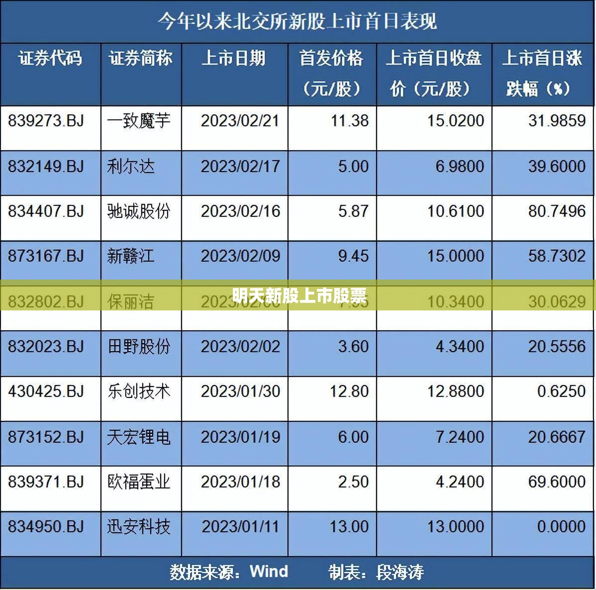 明天新股上市股票/明天上市新股吧股票 明天新股上市股票/明天上市新股吧股票