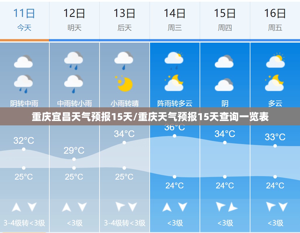 重庆宜昌天气预报15天/重庆天气预报15天查询一览表