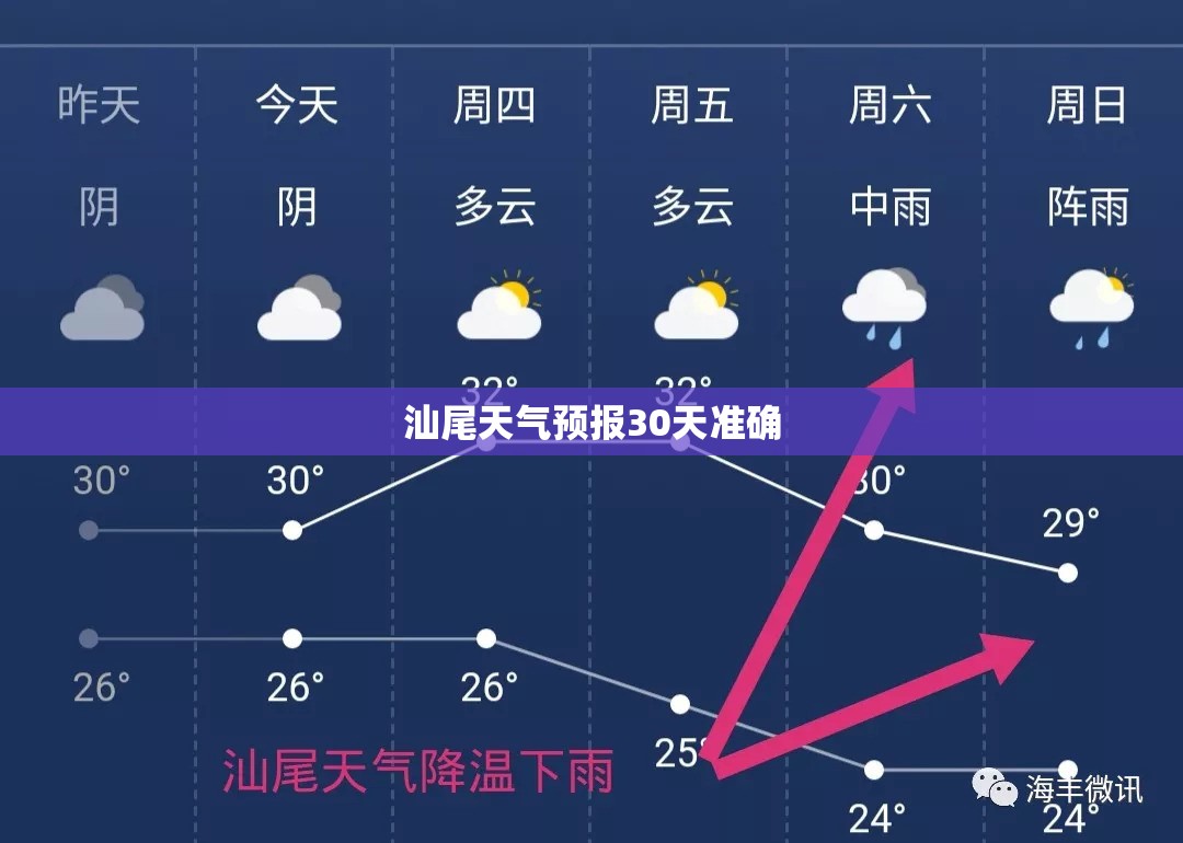 【汕尾天气预报30天准确,汕尾天气预报7天准确】