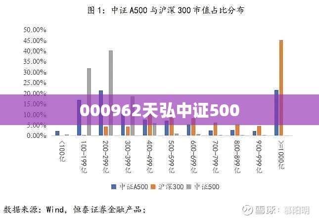 【000962天弘中证500,000961天弘基金】 【000962天弘中证500,000961天弘基金】