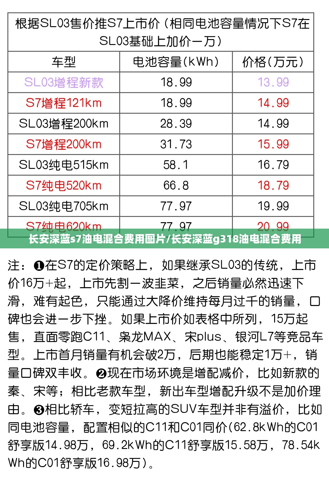 长安深蓝s7油电混合费用图片/长安深蓝g318油电混合费用 长安深蓝s7油电混合费用图片/长安深蓝g318油电混合费用