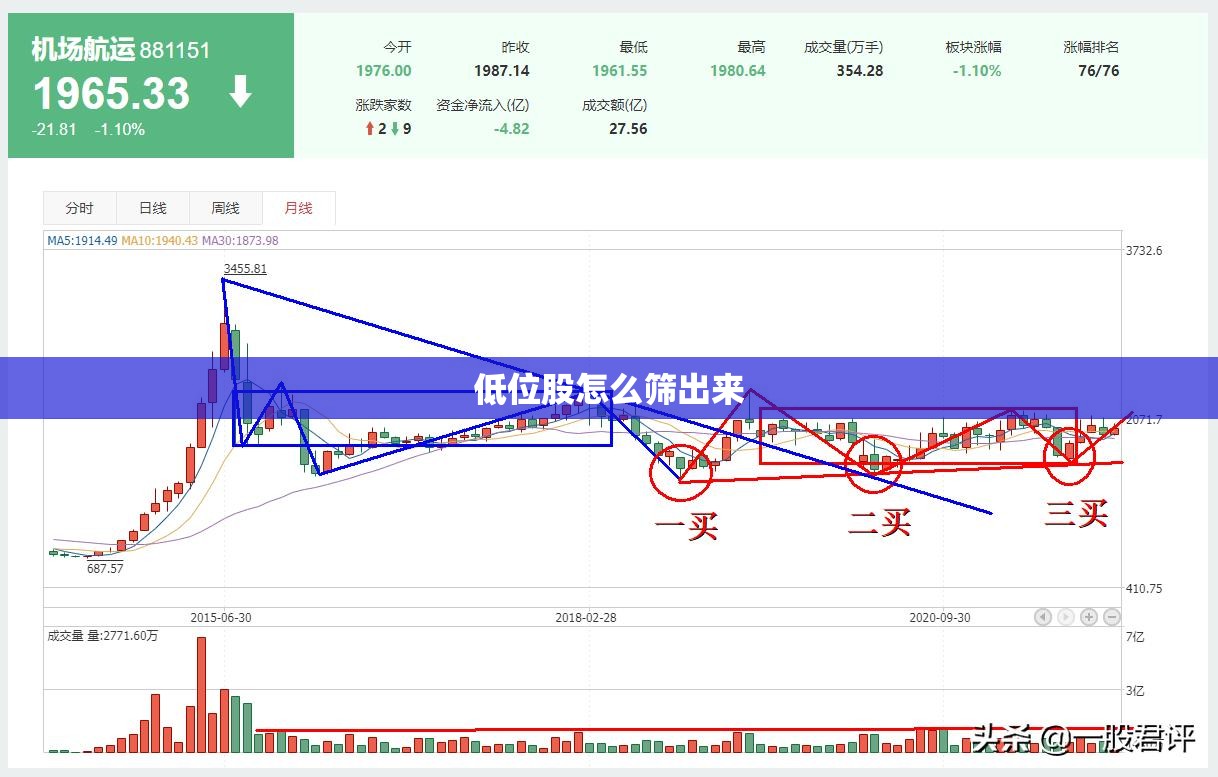 低位股怎么筛出来(如何判断低位股启动)