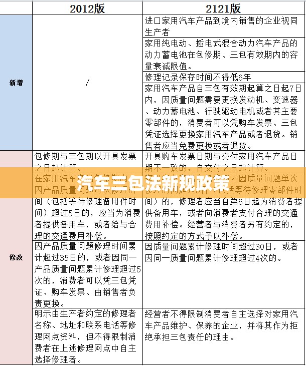 汽车三包法新规政策/汽车三包法法规号